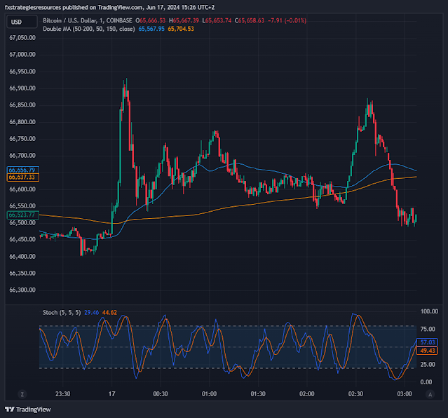 1 minute scalping with double Exponential Moving Averages and Stochastic Oscillator