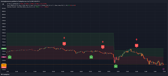 5 min scalping with 5MSM VISHNU Indicator filtered by Donchian Channel Buy and Sell -TradingView-