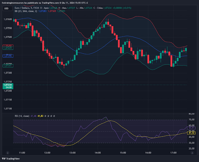 5 minute scalping  Overbought and Oversold with Bollinger Bands and RSI