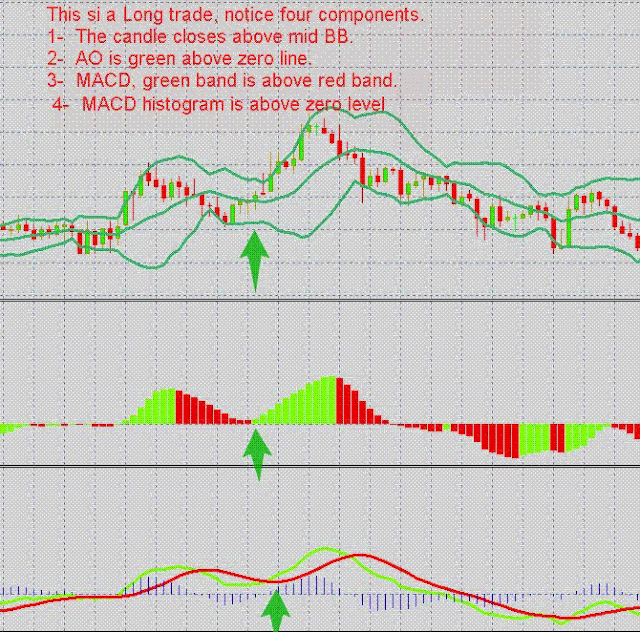 Awesome with Bollinger Bands Trading System