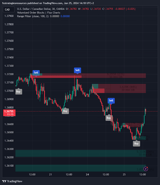 Comprehensive Trading Strategy Using Volumetric Order Blocks and Range Filter Indicators