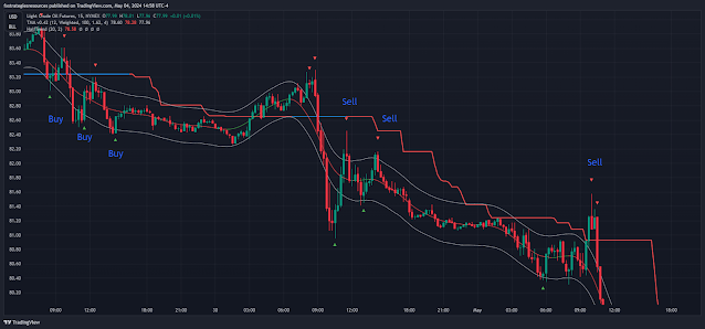 Half Trend with Triangular Moving Average Trading Strategy – TradingView-