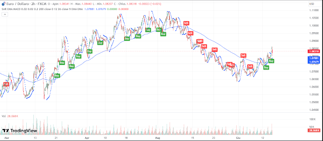 Parabolic SAR + 200 EMA + MACD signals – Professional Trading