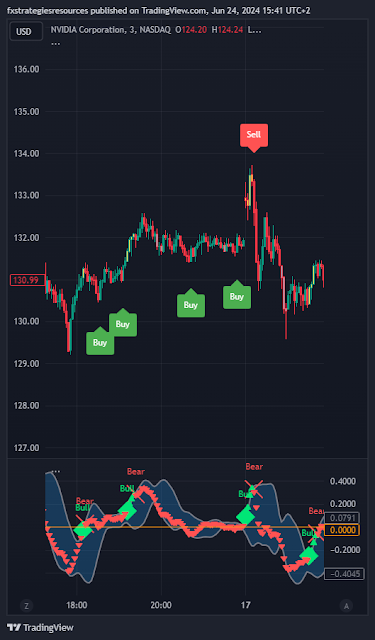 Scalping Strategy with Exit Will Alert