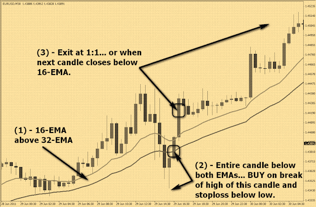 Trading Strategy Using 16-EMA and 34-EMA